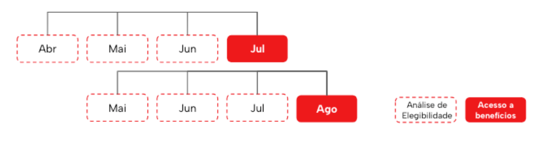 Tabela de exemplo dos meses considerados para definir as categorias