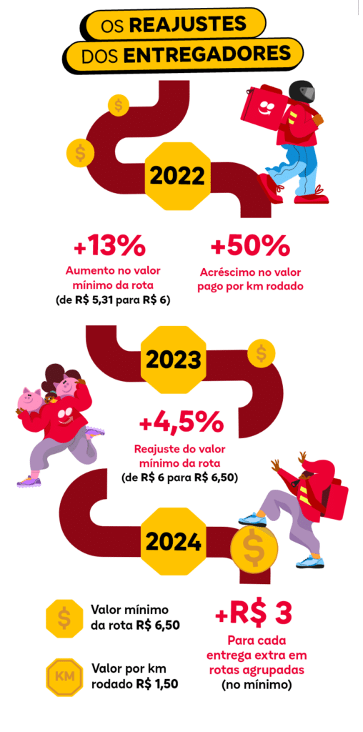 quanto o iFood paga por rota